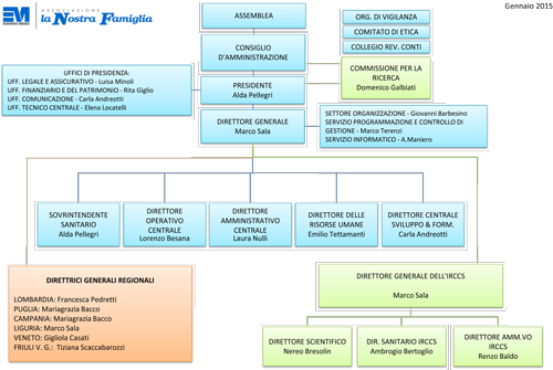schema organigramma