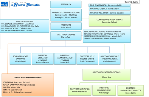 schema organigramma